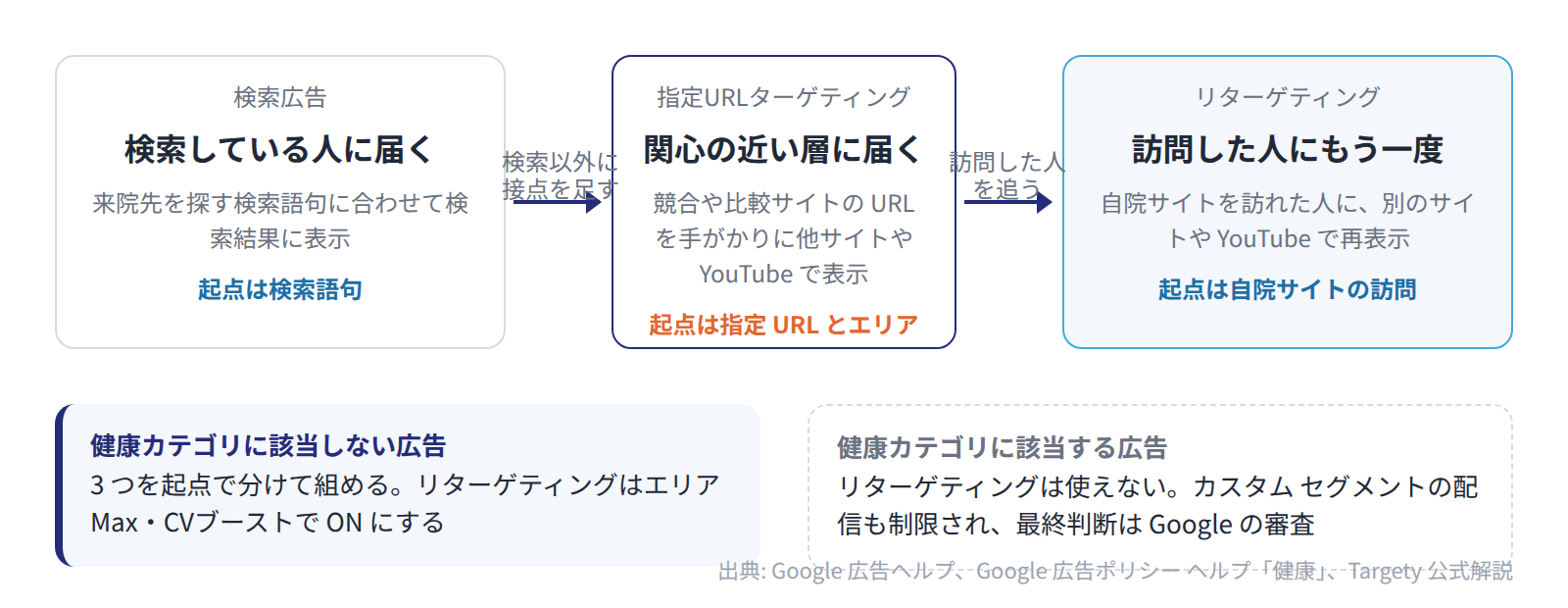 検索広告・指定URLターゲティング・リターゲティングを起点の違いで分け、健康カテゴリに該当する広告では使える手法が変わることを示す図