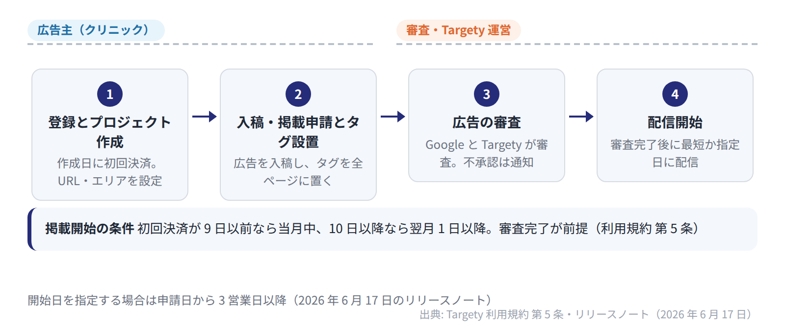 ユーザー登録からプロジェクト作成（初回決済）・入稿までを広告主が行い、審査と配信開始を運営側が行う 4 段階の手順