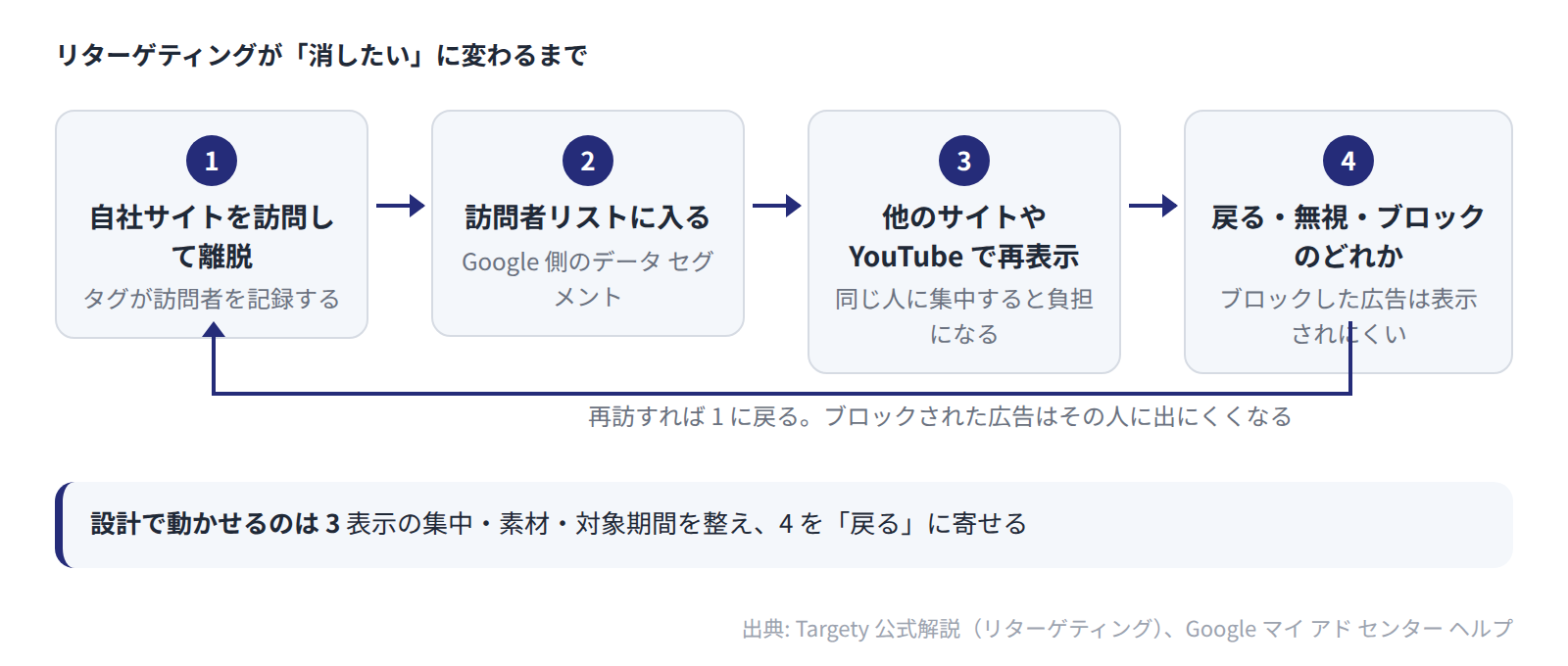 リターゲティングは訪問・記録・再表示・反応の 4 段階で回り、ブロックされた広告は表示が抑制されるため事前の設計が要る