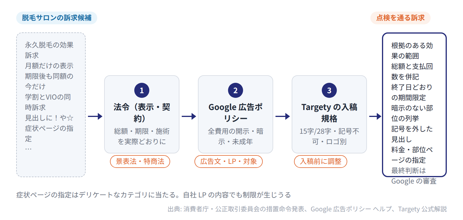 脱毛サロンの訴求候補を法令・Google ポリシー・Targety 入稿規格の順に通し、候補ごとに残る訴求を示す