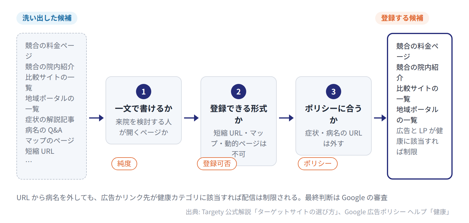 クリニックの URL 候補を 3 段階で絞る流れと、URL を整えても広告とリンク先が健康カテゴリに該当すれば配信が制限されること