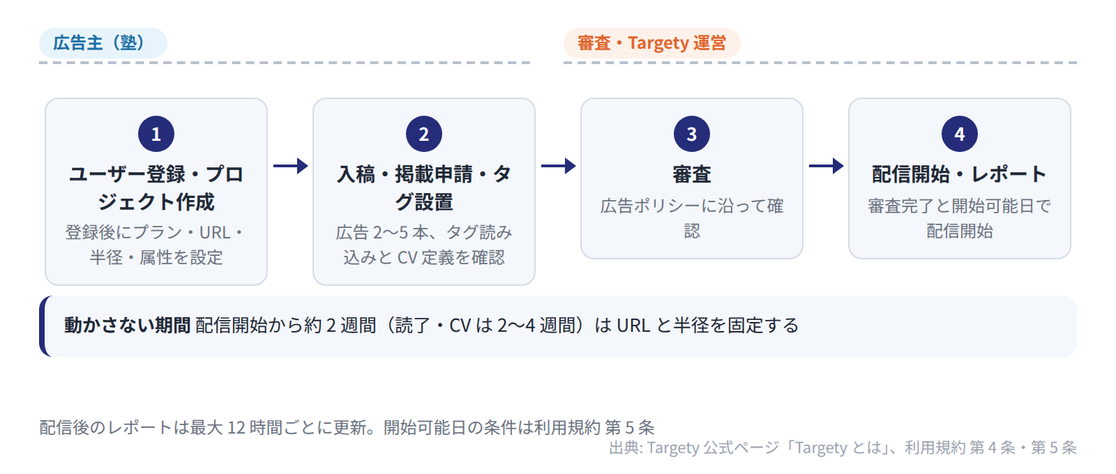 広告主がユーザー登録からプロジェクト作成、入稿・タグ設置と確認を行い、審査と開始可能日を経て配信とレポートが始まる 4 段階