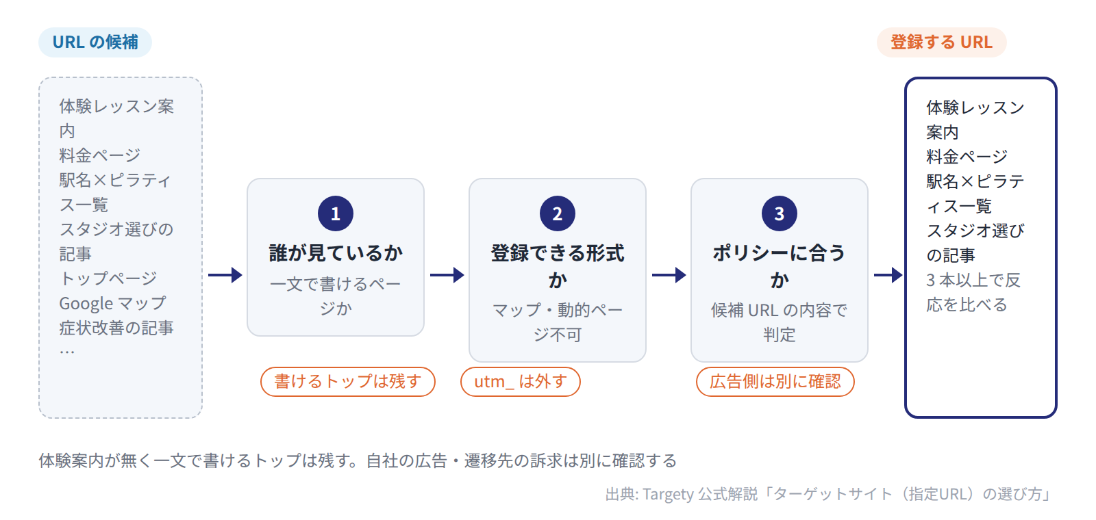 URL候補を、誰が見ているか・登録できる形式か・ポリシーに合うかの3条件で絞り、体験案内や料金ページが残る
