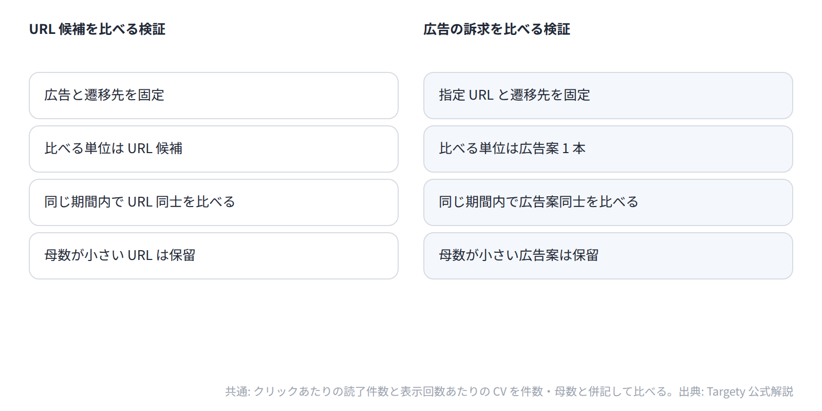 URL 候補を比べる検証と広告案を比べる検証を分け、クリックあたりの読了件数と表示回数あたりの CV を同じ期間内で比べる。