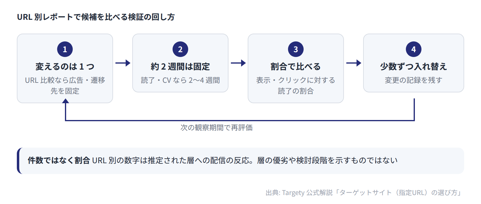 指定 URL の候補は、変える要素を 1 つに絞り、約 2 週間動かさず、割合で比べて少数ずつ入れ替える。