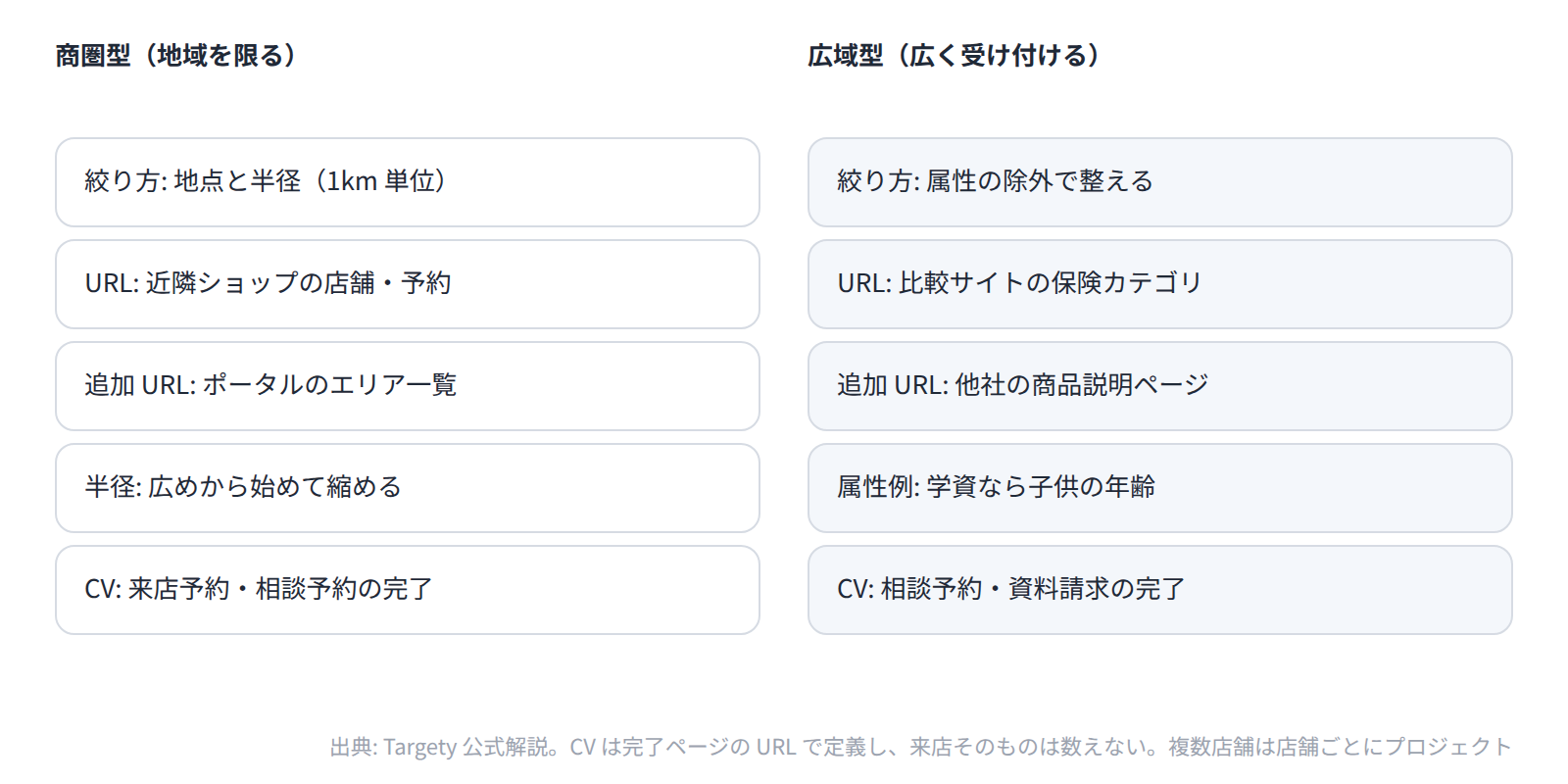 商圏型はエリアと指定 URL、広域型は指定 URL と属性を組み合わせ、CV はどちらも自社サイトの完了ページで数える