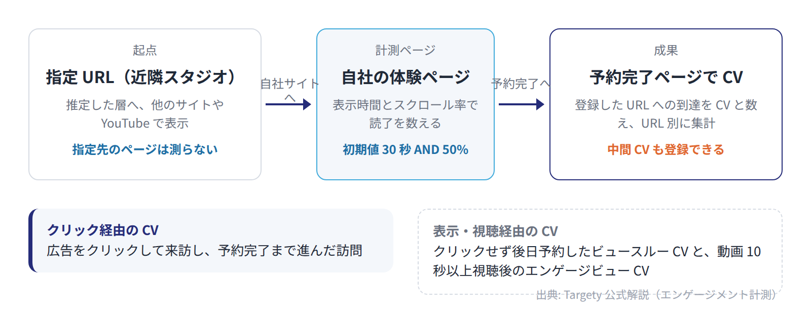 指定URLを手がかりに配信し、自社の体験ページで読了、予約完了ページでCVを測る。CVにはクリックを経ないものも含まれる