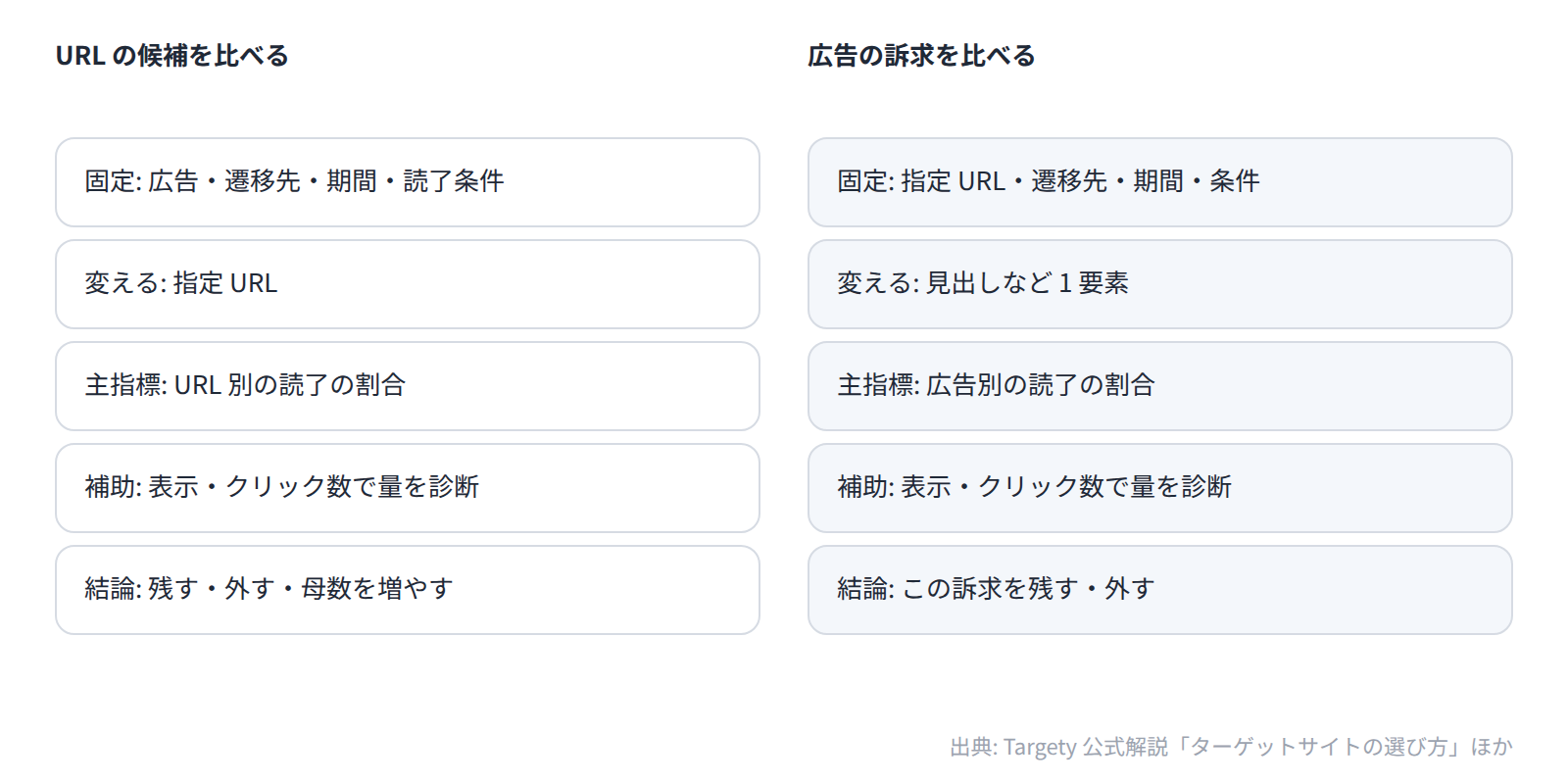 指定 URL の候補を比べる検証と、広告の訴求を比べる検証では、固定するものと変えるものが入れ替わる