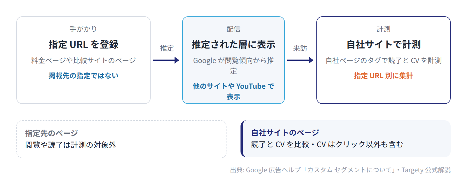 指定 URL は掲載先ではなく推定の手がかりで、広告は他のサイトや YouTube に表示され、読了は自社サイトで測る。