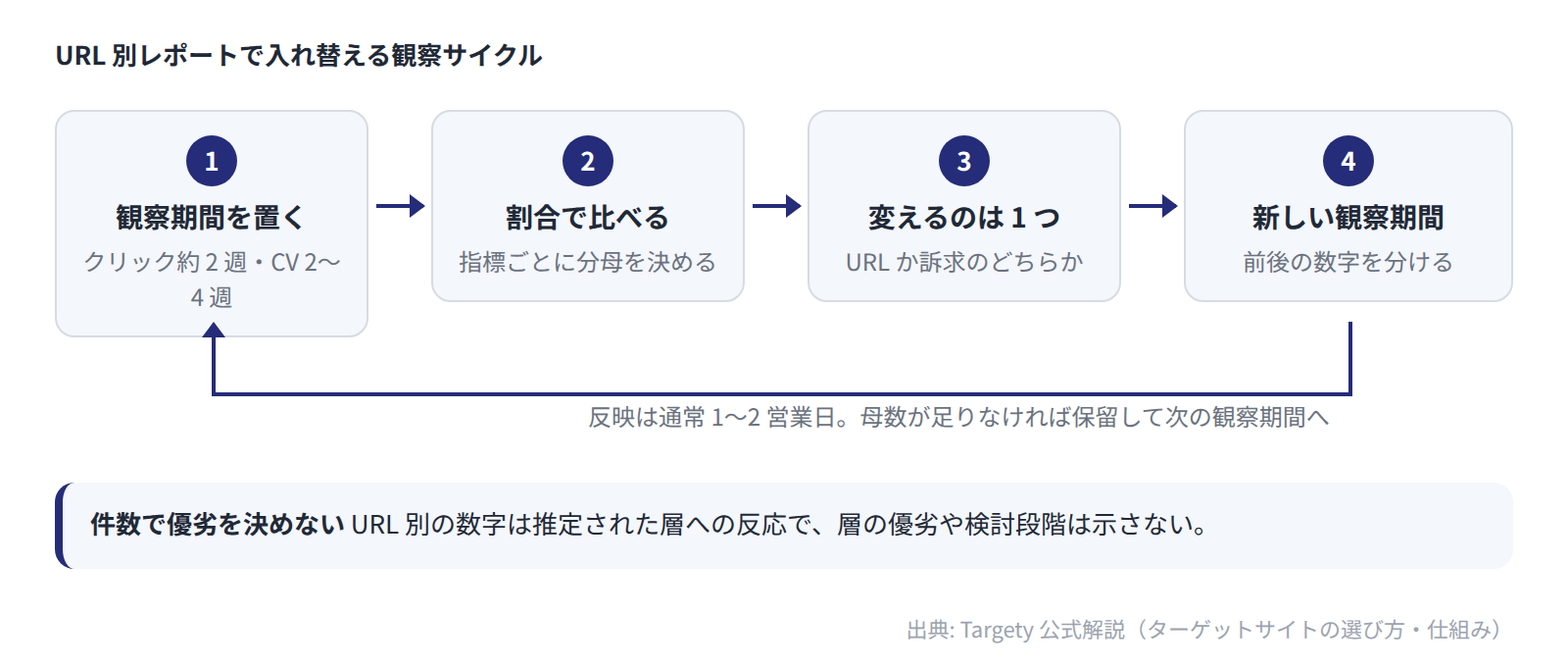 観察期間を置き、指標ごとの割合で比べ、変えるものを 1 つにして、新しい観察期間に入る 4 段階のサイクル