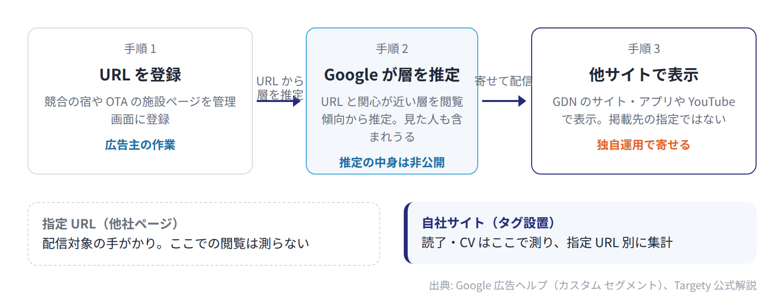 指定 URL は配信対象の手がかりで、広告は他のサイトや YouTube に表示され、読了と CV は自社サイトで測る。