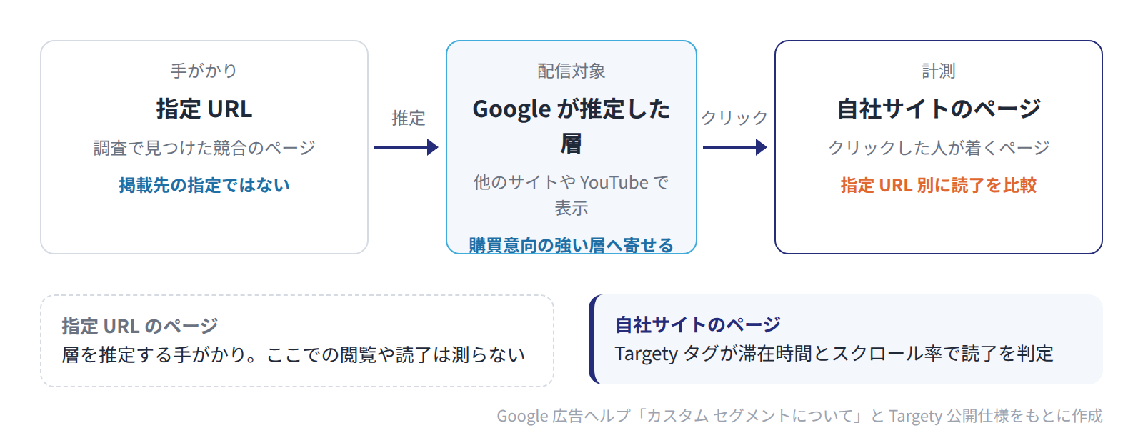 指定 URL は層を推定する手がかりで、広告は他のサイトや YouTube で表示され、読了は自社サイトのページで測ることを示す流れ図。