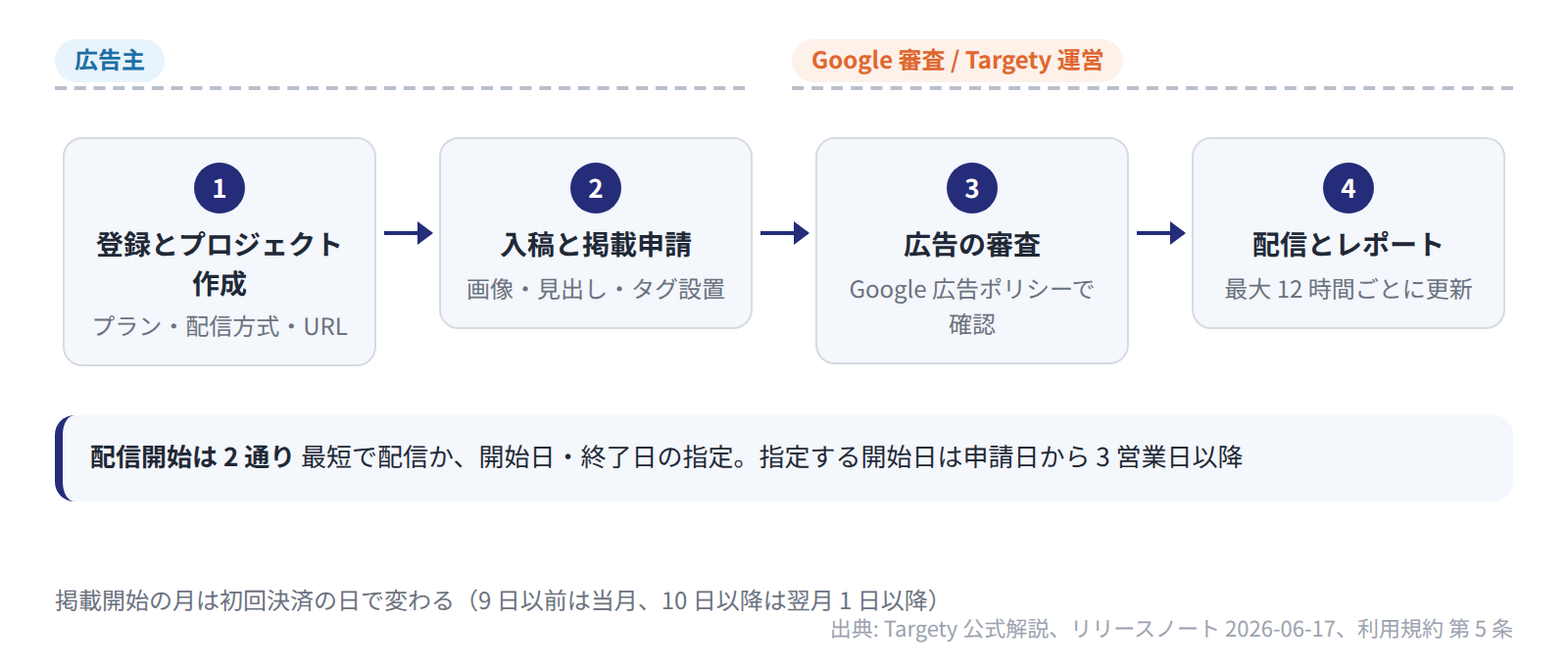 広告主はプロジェクト作成と入稿・掲載申請まで行い、審査は Google、配信とレポートは Targety 運営が担う。