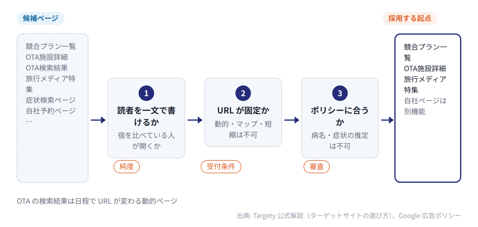 ホテルの候補ページは純度・受付条件・審査の 3 段階で絞り、競合のプラン一覧・OTA の施設詳細・旅行メディアの特集が残る。
