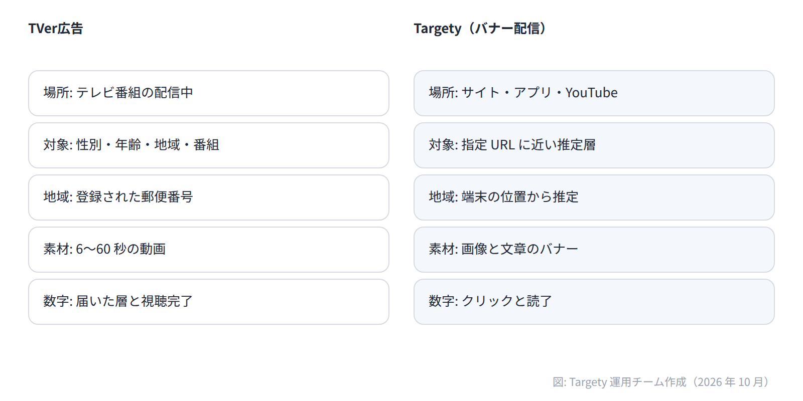 TVer広告と Targety のバナー配信を、広告が出る場所・対象・地域の判定のもと・素材・見る数字の 5 つの軸で比べた図。地域は郵便番号と端末の位置で異なる。