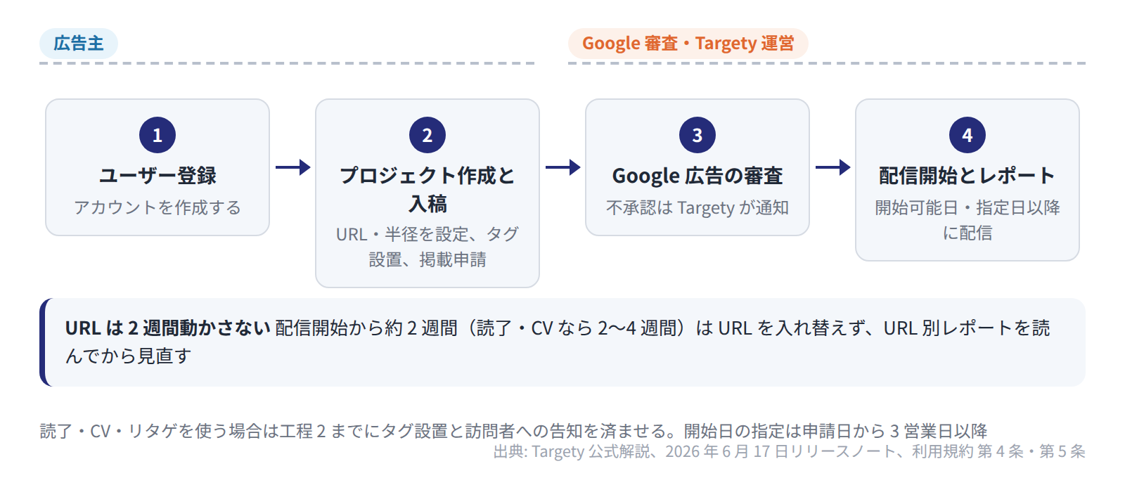 美容室が Targety を始める流れは、登録・作成・入稿とタグ設置が広告主、審査と開始可能日以降の配信が運営側の工程になる