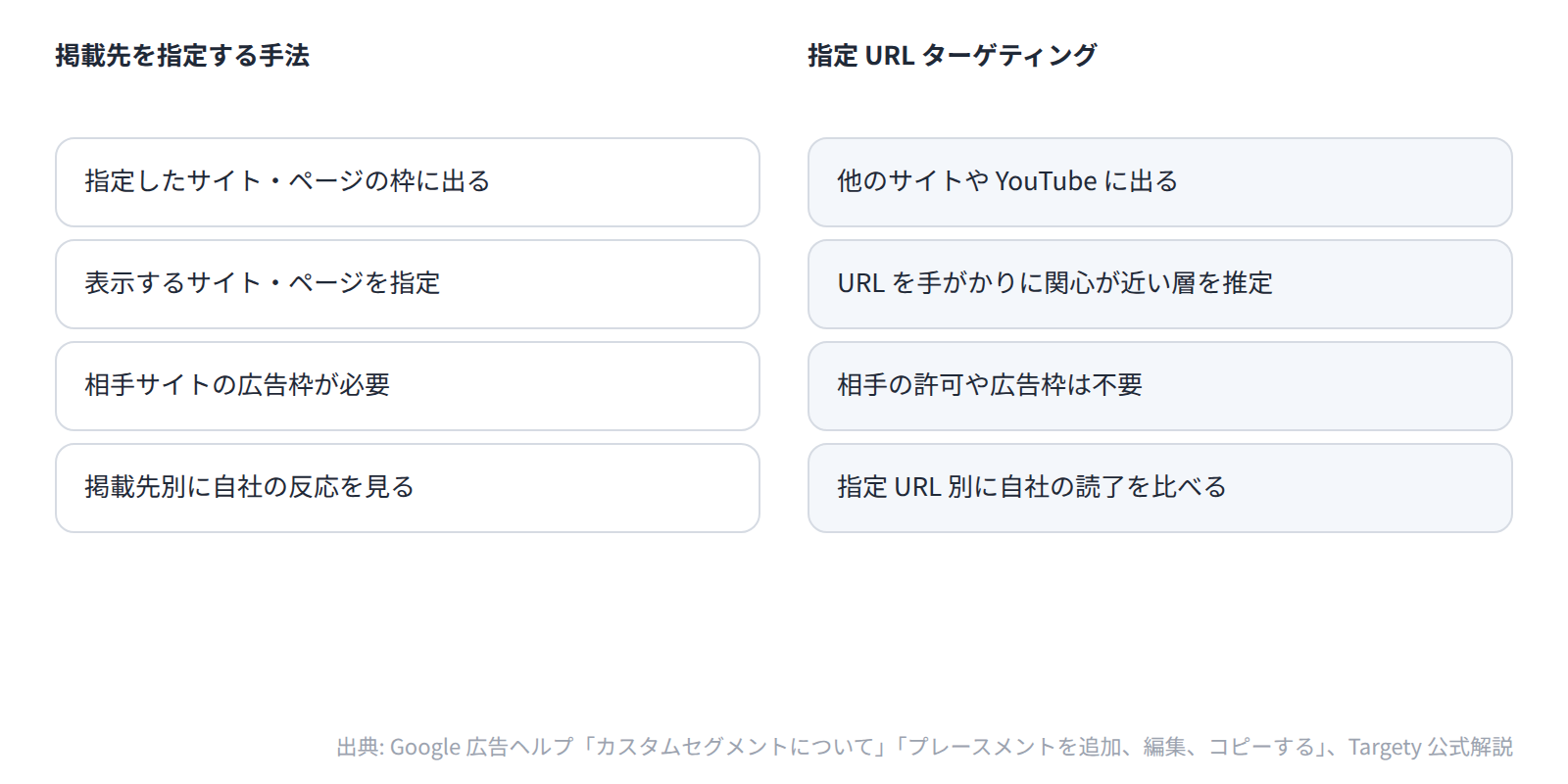 指定 URL ターゲティングは掲載先の指定ではなく、URL を手がかりに関心が近い層へ他のサイトや YouTube で広告を出す手法である