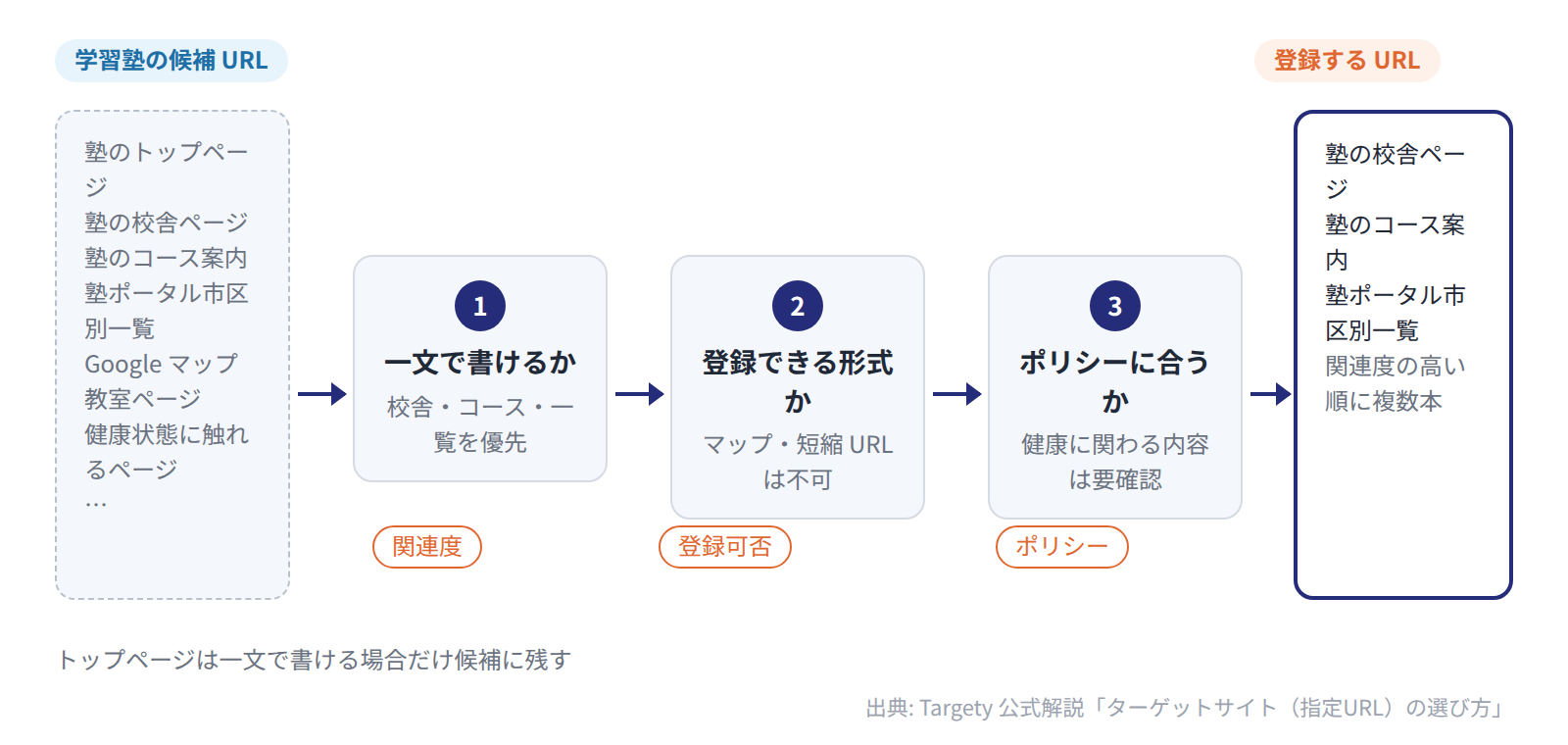 学習塾の候補 URL を、関連度・登録可否・広告ポリシーの 3 つのふるいで、校舎ページとポータル一覧ページに絞る流れ