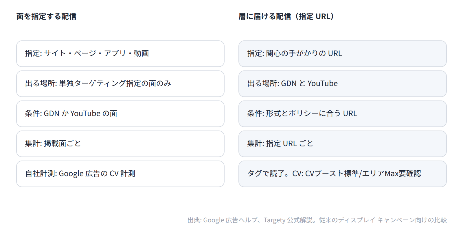面を指定する配信は掲載面ごと、層に届ける配信は指定 URL ごとに集計し、自社サイトの読了・CV は別に設置したタグで測る