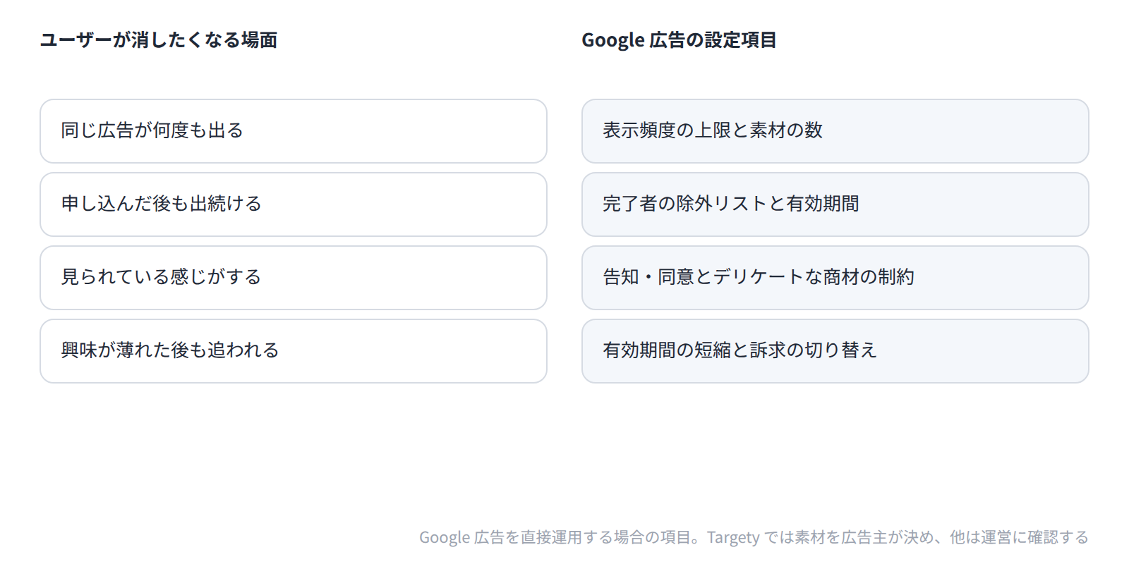 ユーザーが広告を消したくなる 4 つの場面には、Google 広告を直接運用する場合の頻度・対象・告知・期間の設定項目が対応する