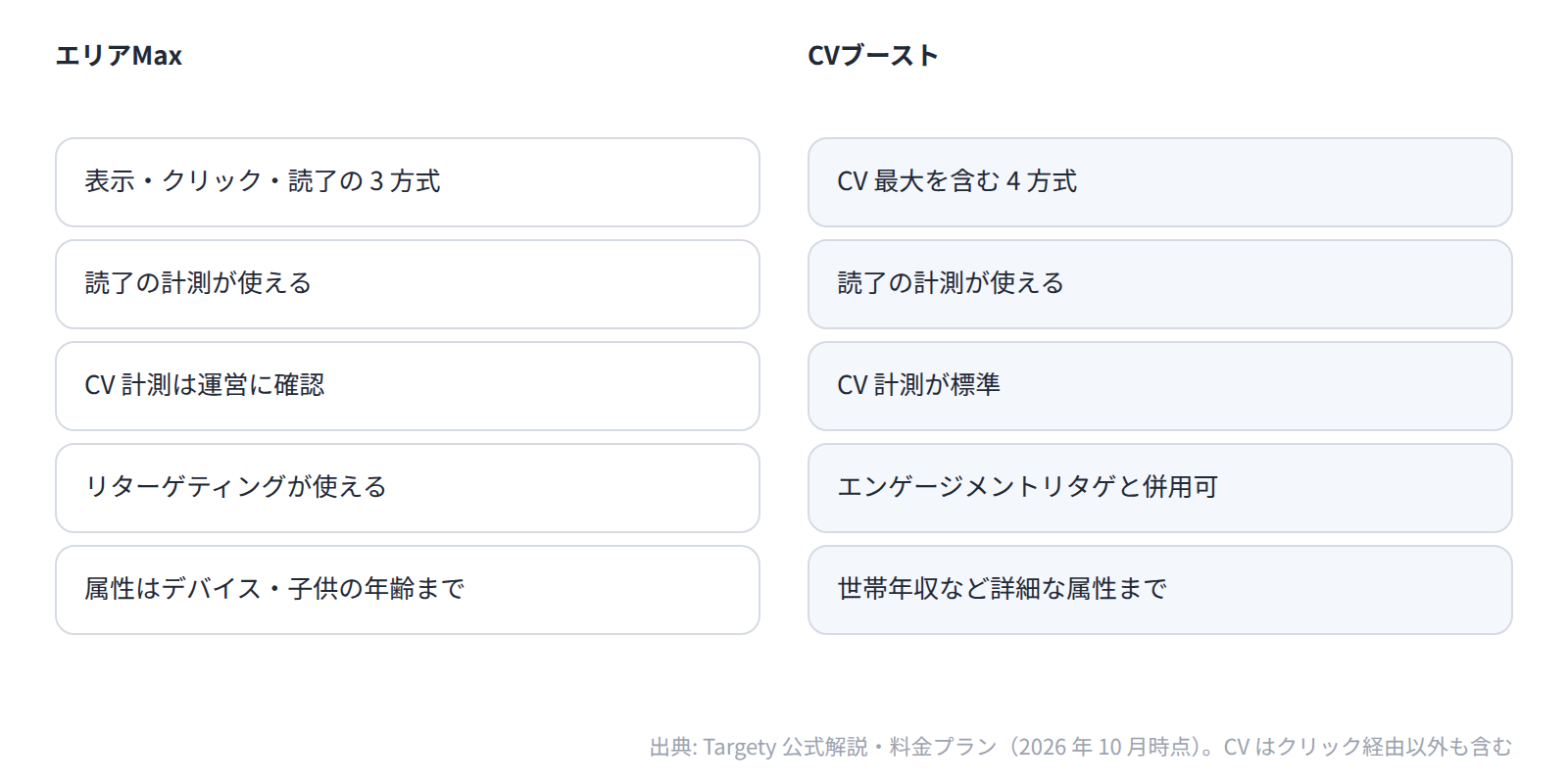 エリアMax と CVブーストの違いは配信方式・CV 計測・属性の範囲で、読了計測とリターゲティングは両プランで使える
