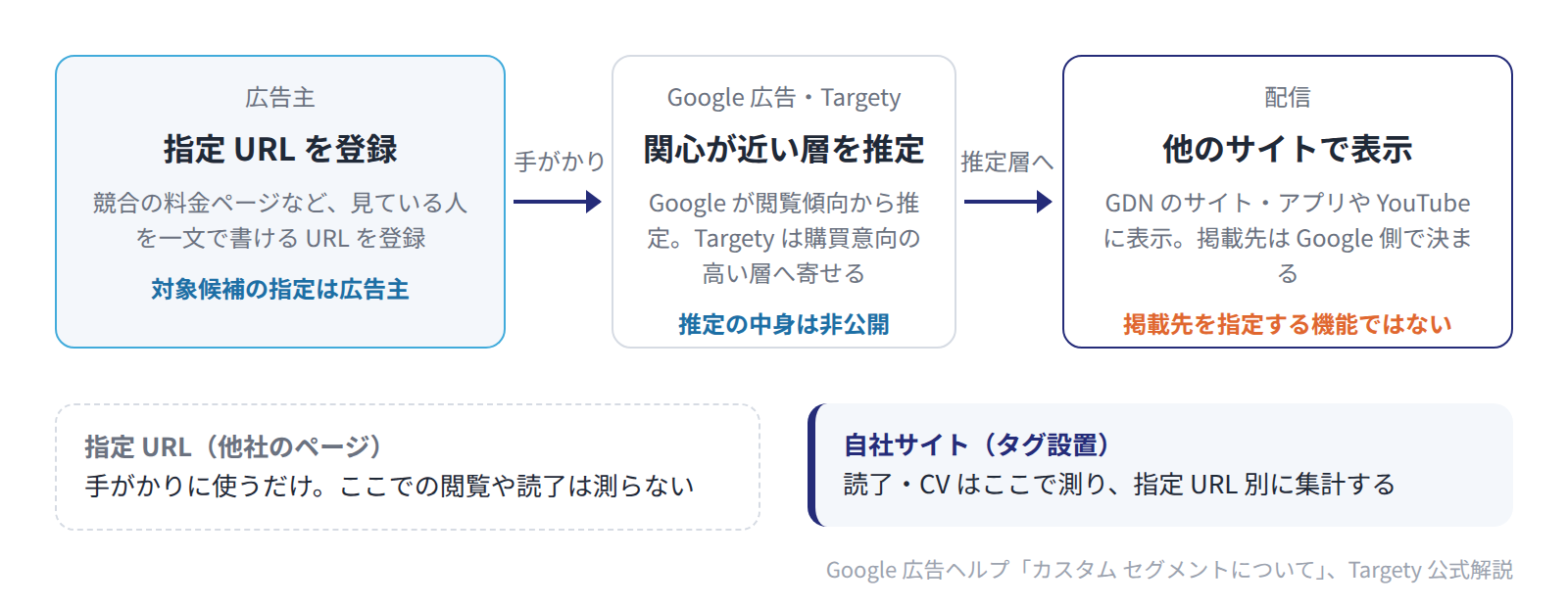指定 URL を手がかりに Google が関心の近い層を推定し、他のサイトや YouTube で表示する。読了は自社サイトで測る