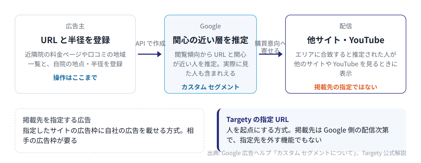 指定 URL を登録すると Google が関心の近い層を推定し、エリアに合致すると推定された人に他のサイトや YouTube で広告が表示される