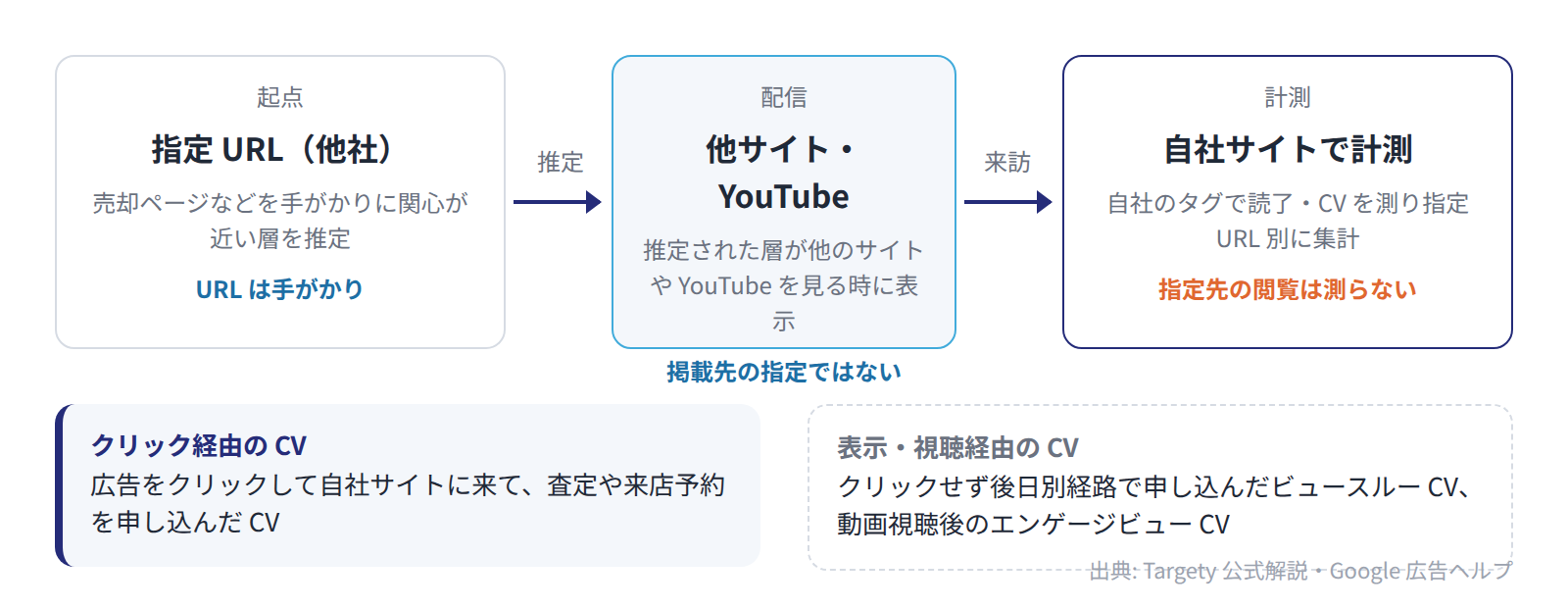 指定 URL を起点に他サイトで配信し、自社サイトのタグで読了・CV を測って URL 別に集計する。CV にはクリック経由と表示・視聴経由がある
