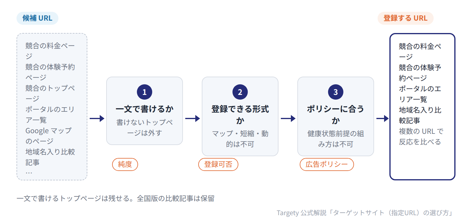 候補 URL を純度・登録可否・広告ポリシーの 3 つのふるいで絞り、近隣ジムの下層ページとポータルのエリア一覧を残す