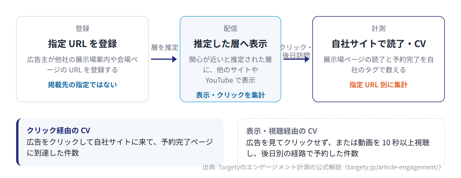 指定 URL を登録し、推定された層へ広告を表示し、クリックか後日の訪問で来た自社サイトの読了と CV を指定 URL 別に数える流れ