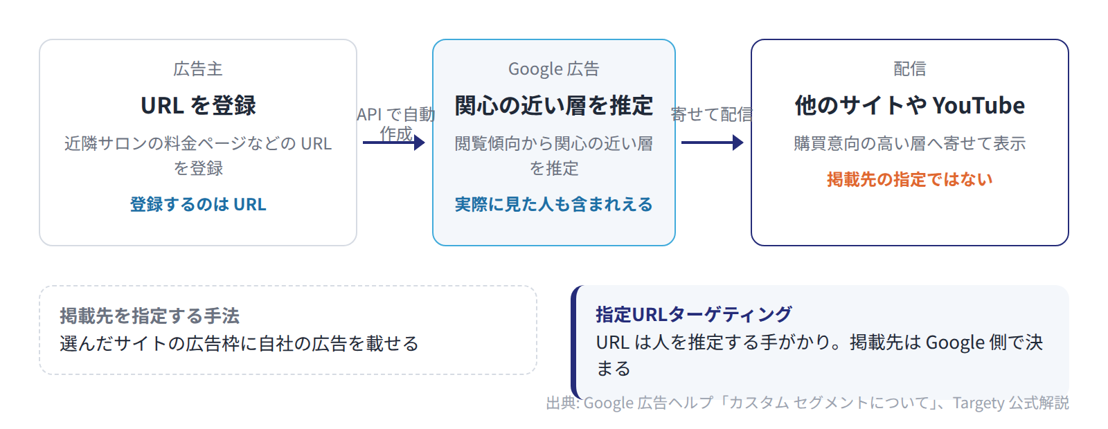 指定URLターゲティングは、登録した URL と関心が近いと Google が推定した層に他のサイトや YouTube で表示する仕組みで、掲載先の指定とは別物