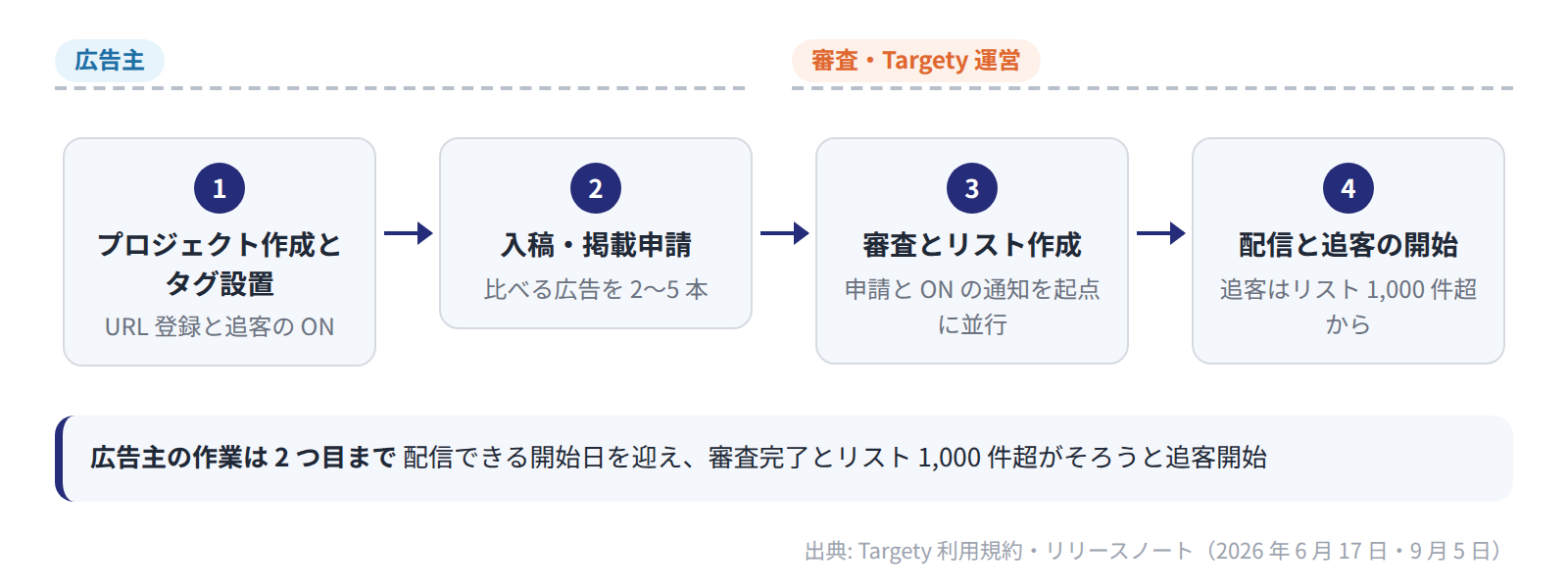 広告主の作業はプロジェクト作成・タグ設置と入稿・掲載申請の 2 つで、審査とリスト作成は並行し、条件がそろうと追客が始まる。