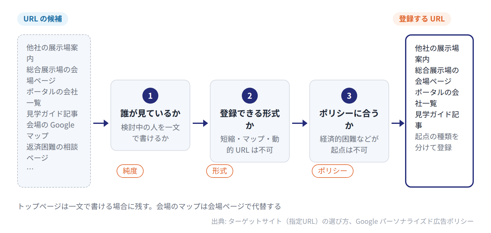展示場向けの URL 候補を、誰が見ているか・登録できる形式か・ポリシーに合うかの 3 段階で絞り込む流れ