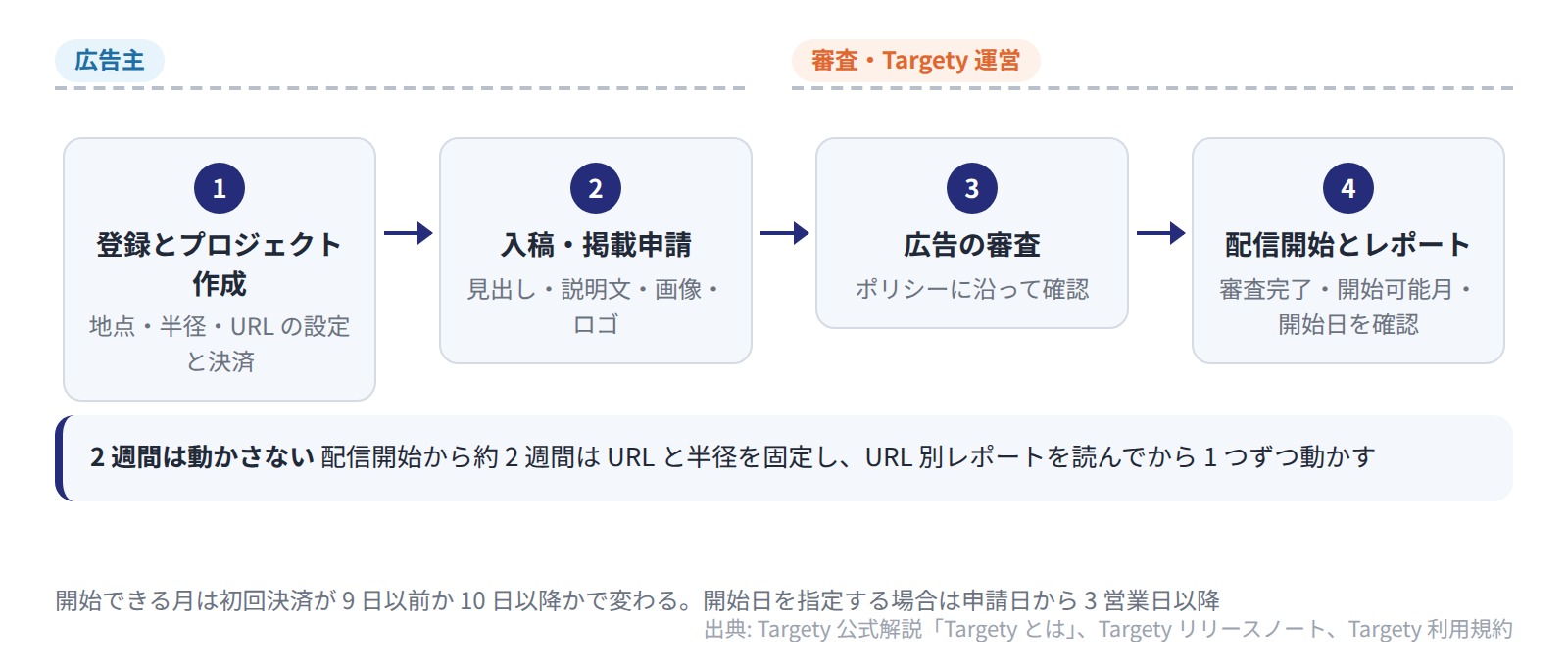広告主がプロジェクト作成と入稿・掲載申請を行い、審査完了・開始可能月・指定開始日の条件を満たすと配信が始まる