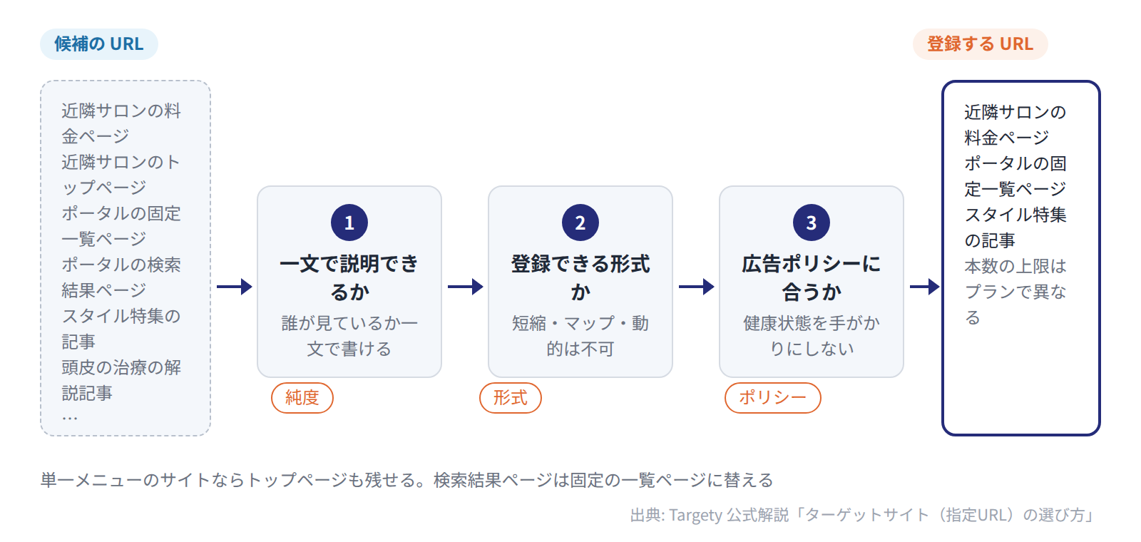 美容室の指定 URL 候補を、純度・登録できる形式・広告ポリシーの 3 条件で絞り込む流れ