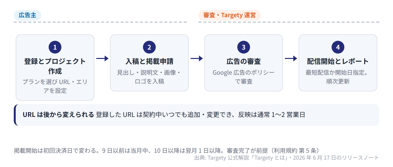 Targety は登録・プロジェクト作成・入稿申請の後、審査を経て配信が始まり、URL は後から変更できる