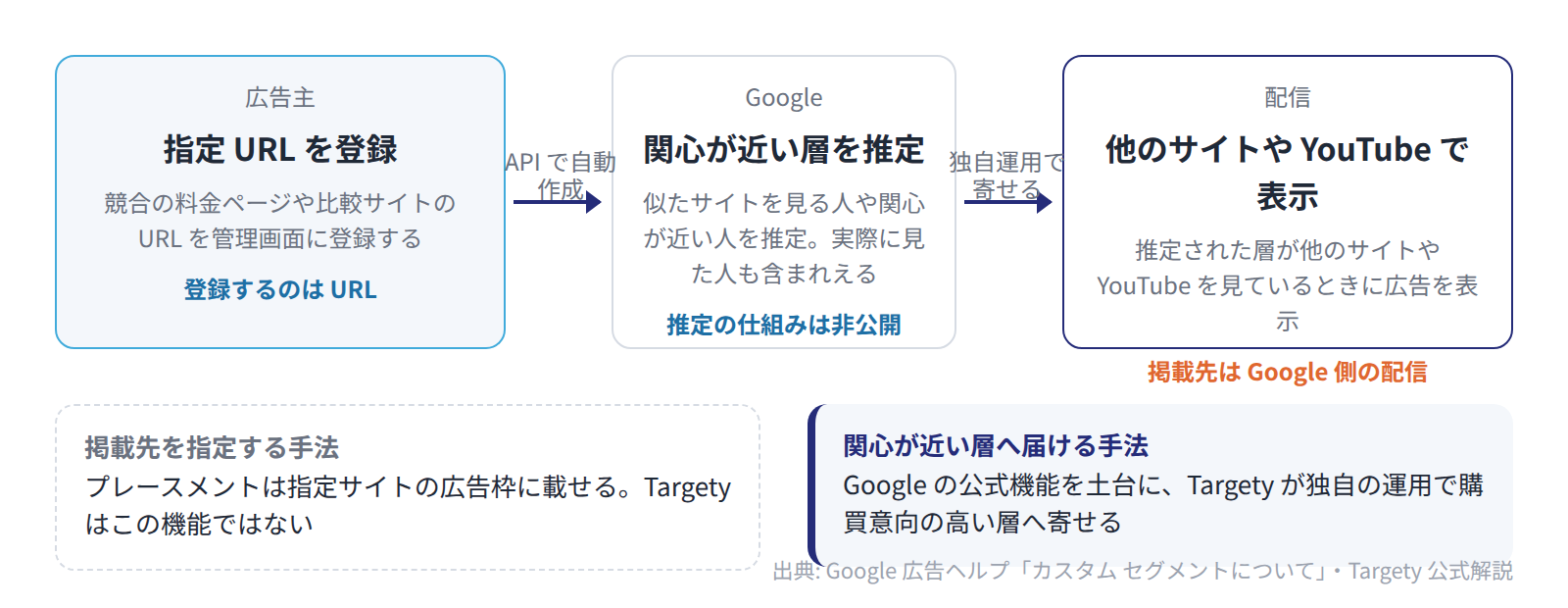 指定URLターゲティングは掲載先を指定する機能ではなく、URL と関心が近いと推定された層に他のサイトや YouTube で広告を出す