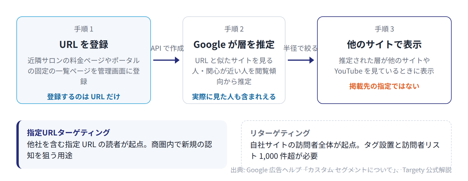 指定 URL は掲載先ではなく推定の手がかりで、関心が近い層が他のサイトや YouTube を見ているときに広告が表示される