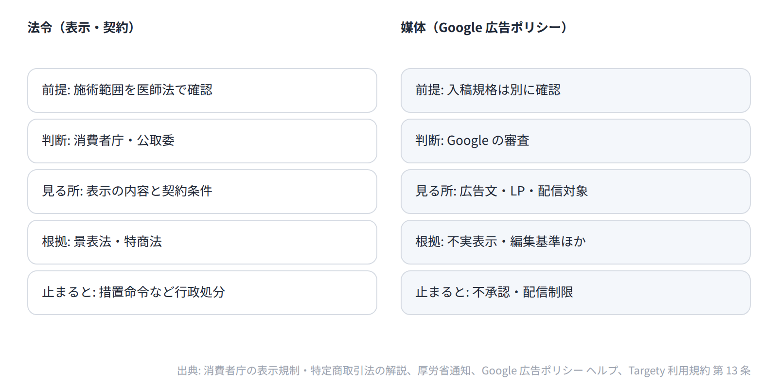 脱毛サロンの広告は、サロンで提供できる施術かを前提に確かめたうえで、法令と Google 広告ポリシーの 2 層で別々に点検する