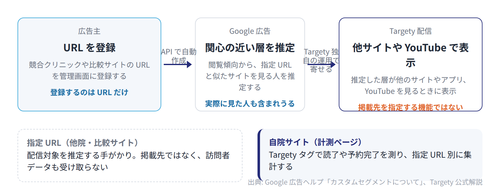 指定 URL を手がかりに Google が関心の近い層を推定し、Targety が他のサイトや YouTube で広告を表示する流れと、成果は自院サイトのタグで測ること