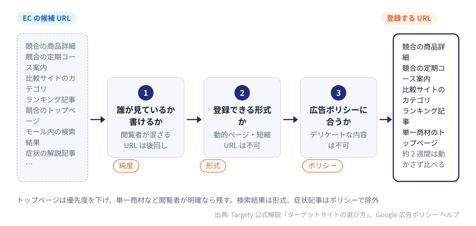 EC の候補 URL を、見ている人を一文で書けるか・登録できる形式か・広告ポリシーに合うかの 3 段階で絞る。
