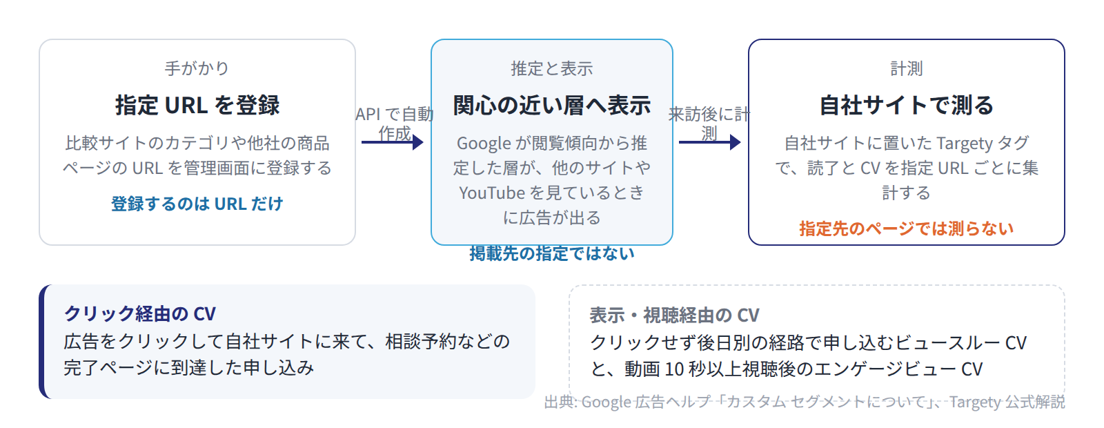 指定 URL を手がかりに Google が関心の近い層を推定し、他のサイトや YouTube で広告を表示し、読了や CV は自社サイトで測る