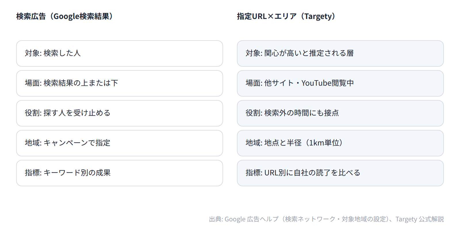 検索広告は検索した人を検索結果で受け止め、指定URL×エリアは関心が高いと推定される層へ検索していない時間に配信する