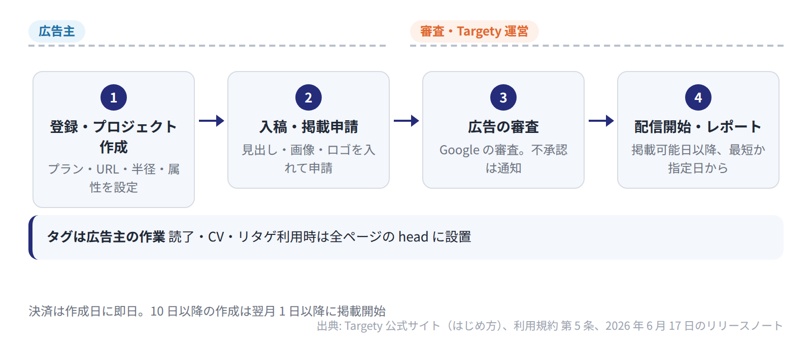 Targety の開始は、広告主の登録・入稿と、審査・配信開始の 4 段階で進み、タグの設置は広告主の作業