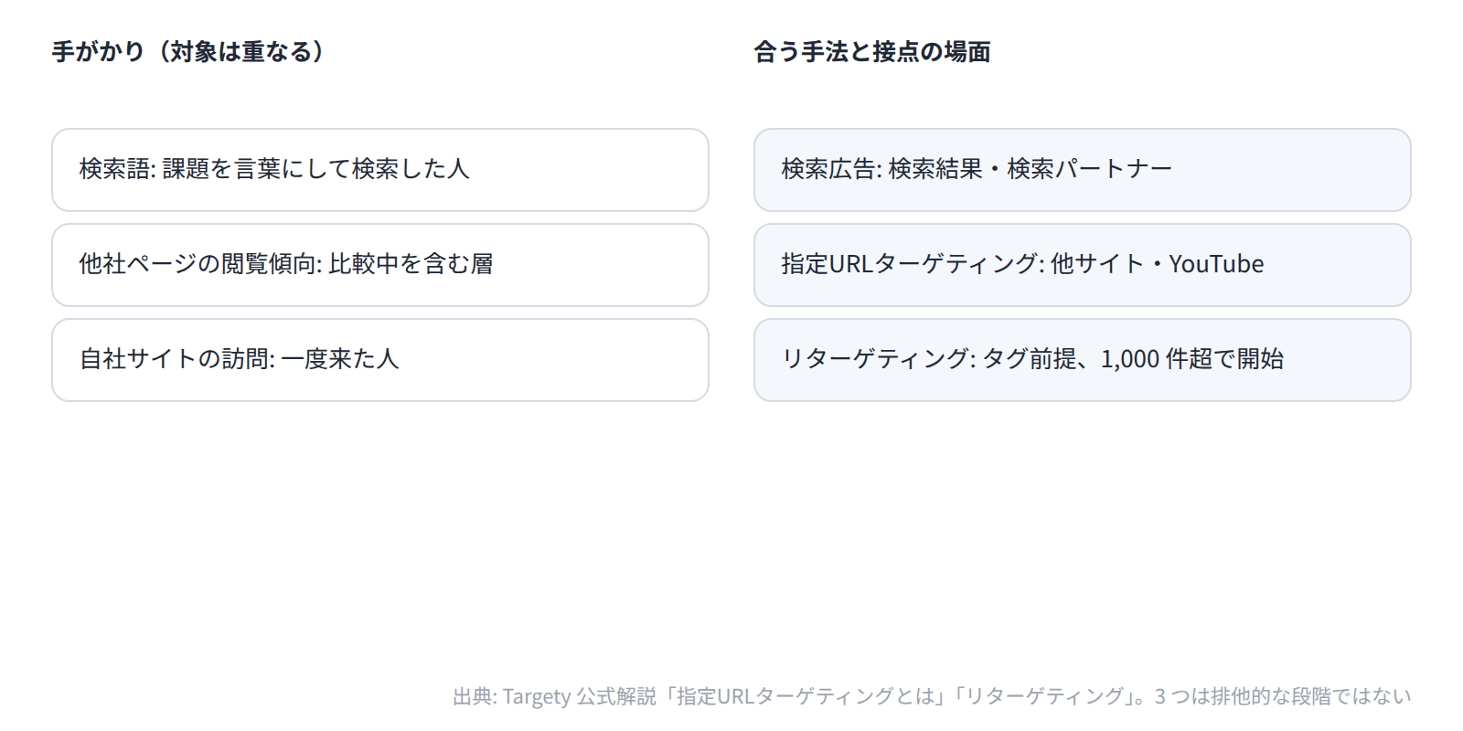 BtoB SaaS の広告は 3 つの手がかりを並列に重ね、他社ページの閲覧傾向の接点を指定URLターゲティングが受け持つ