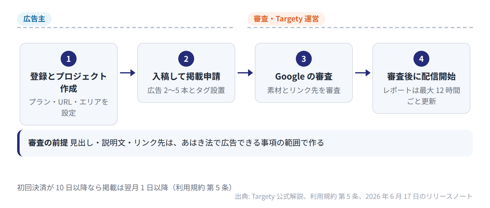 広告主が登録・プロジェクト作成と入稿・掲載申請を行い、審査と配信開始・レポート更新は審査側と運営側が担う 4 段階の図