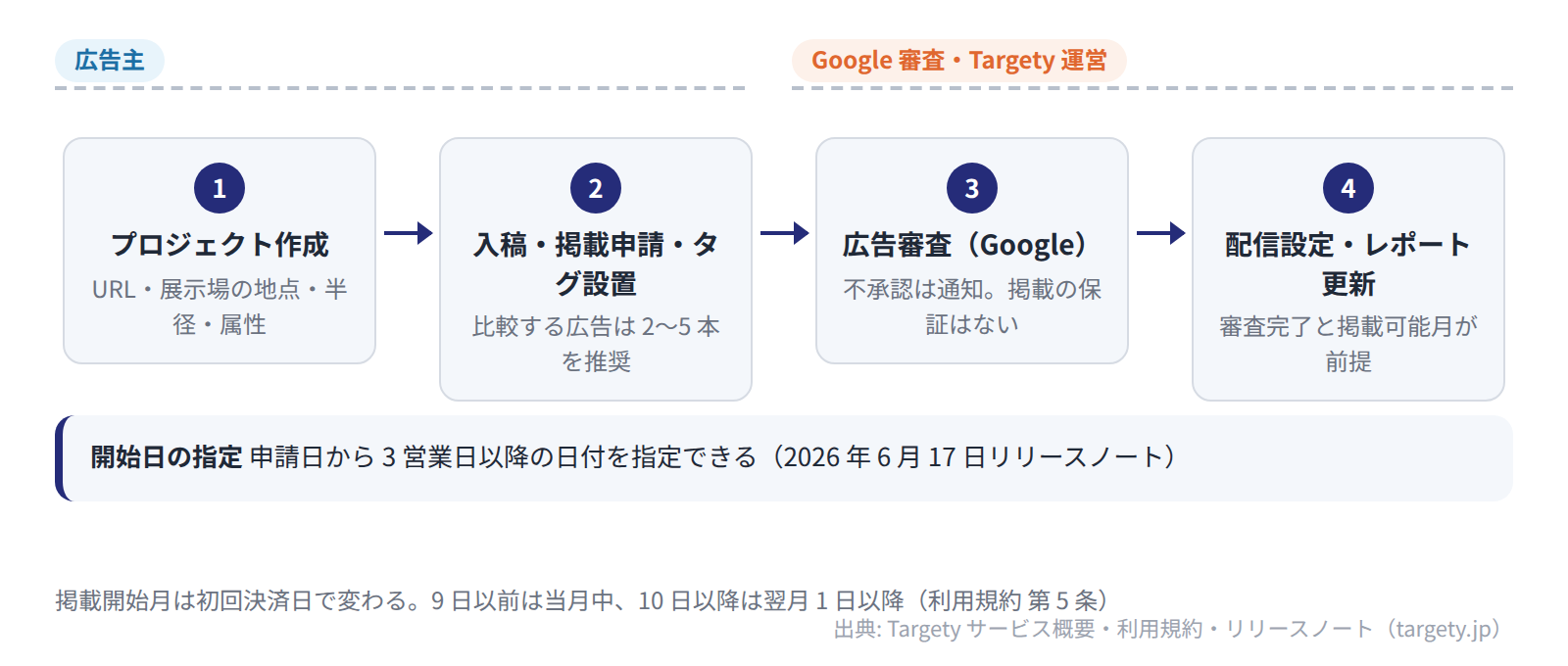 広告主がプロジェクト作成と入稿・掲載申請・タグ設置を行い、Google の審査と Targety 運営の配信設定を経て配信が始まる 4 段階