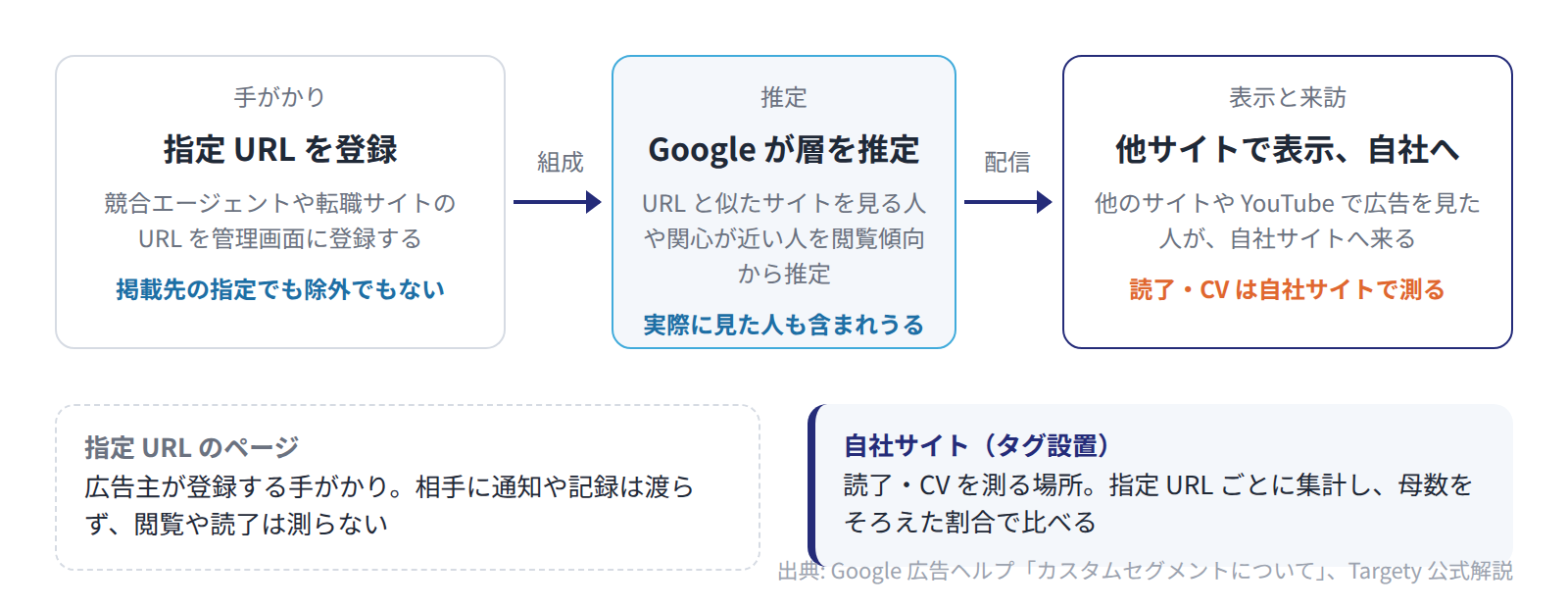 指定 URL は手がかりで、広告は推定された層が他サイトや YouTube で見て自社サイトへ来る。読了・CV は自社サイトで測る