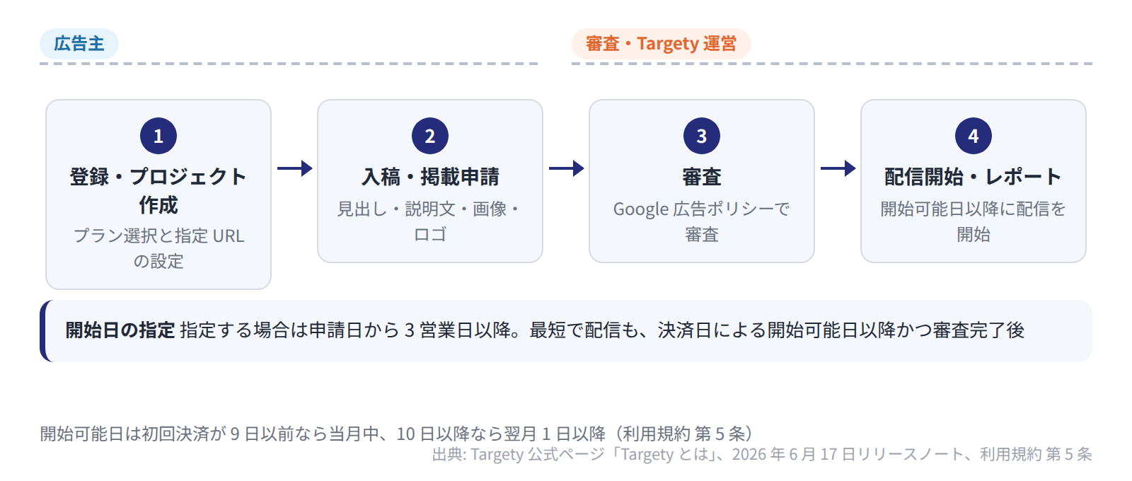 広告主がプロジェクト作成と入稿・掲載申請を行い、審査を経て、初回決済日で決まる開始可能日以降に配信が始まる。
