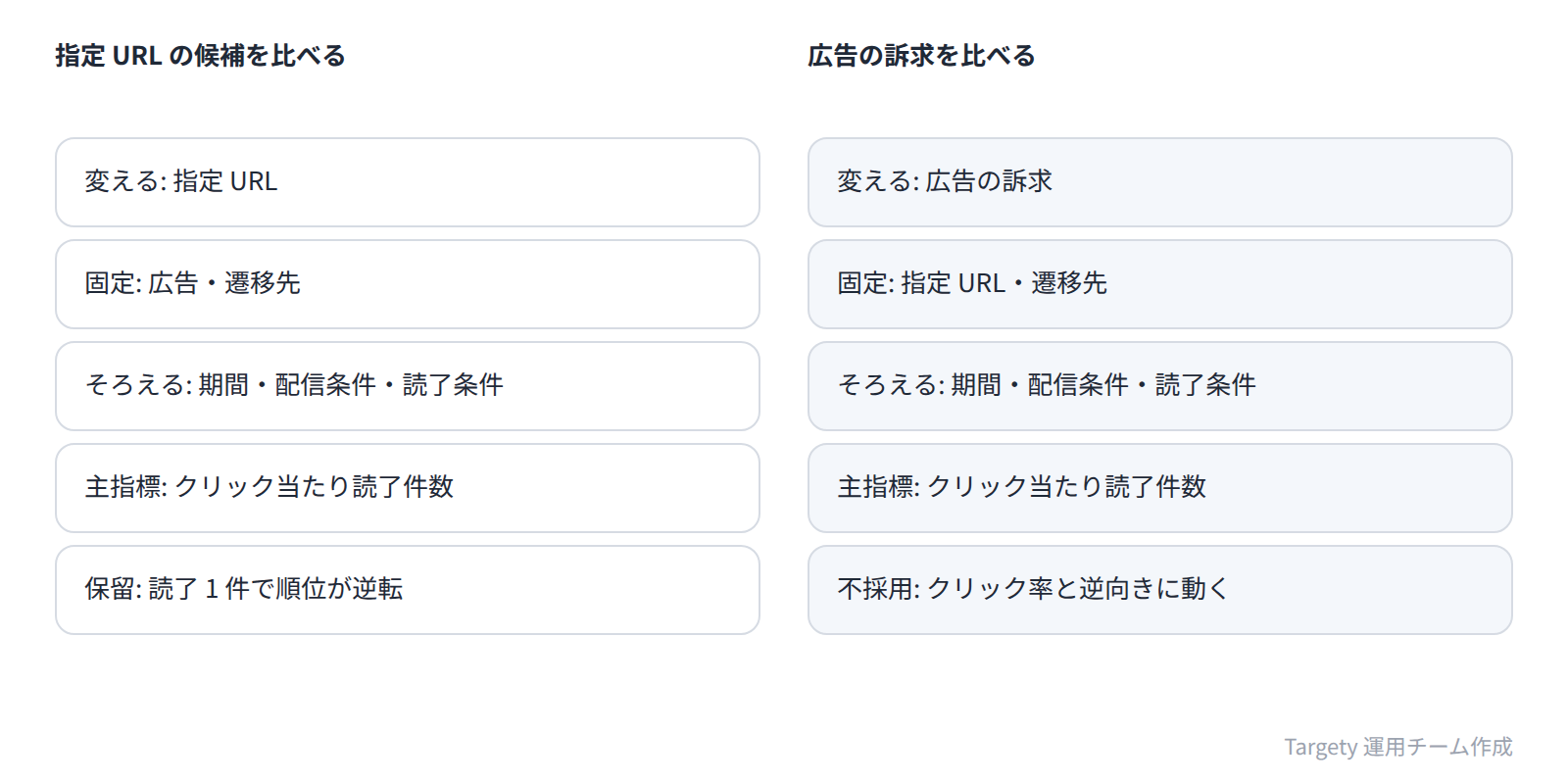 指定 URL の候補を比べる検証と広告の訴求を比べる検証で、変えるもの・固定するもの・判定の条件が違うことを示す比較表。